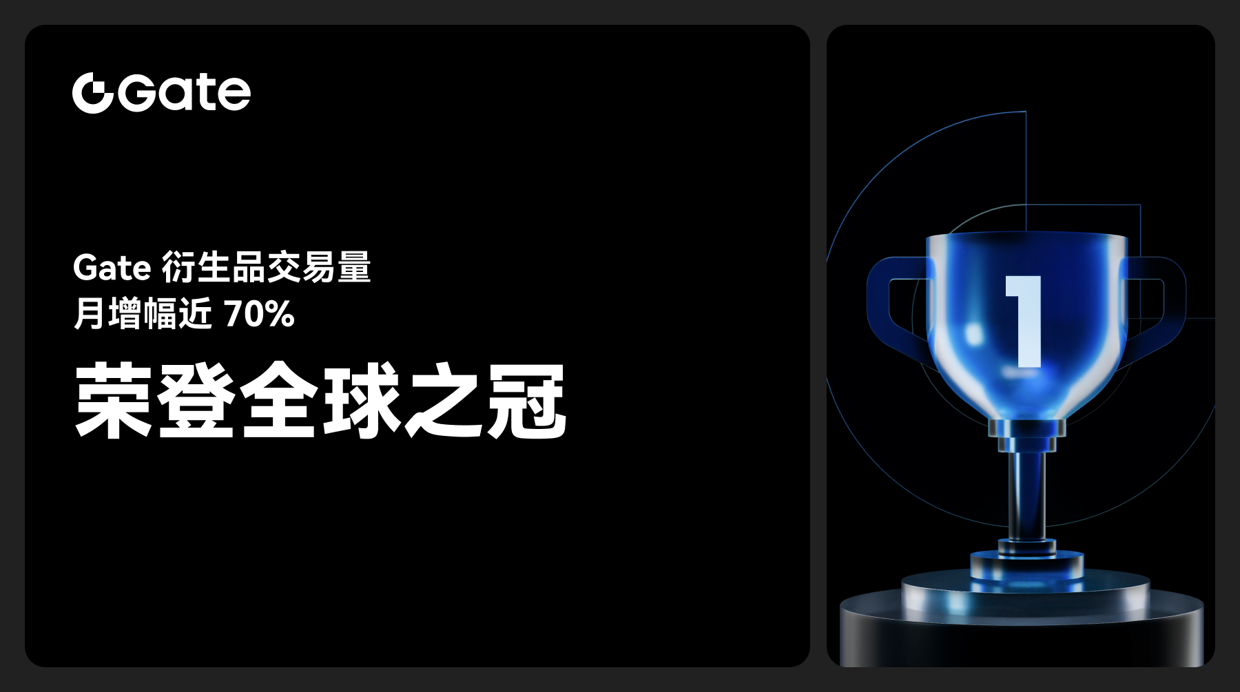 Gate 凭衍生品强劲增长荣登 CoinDesk 最新报告亮点榜单，月增幅近 70 % 居全球之冠