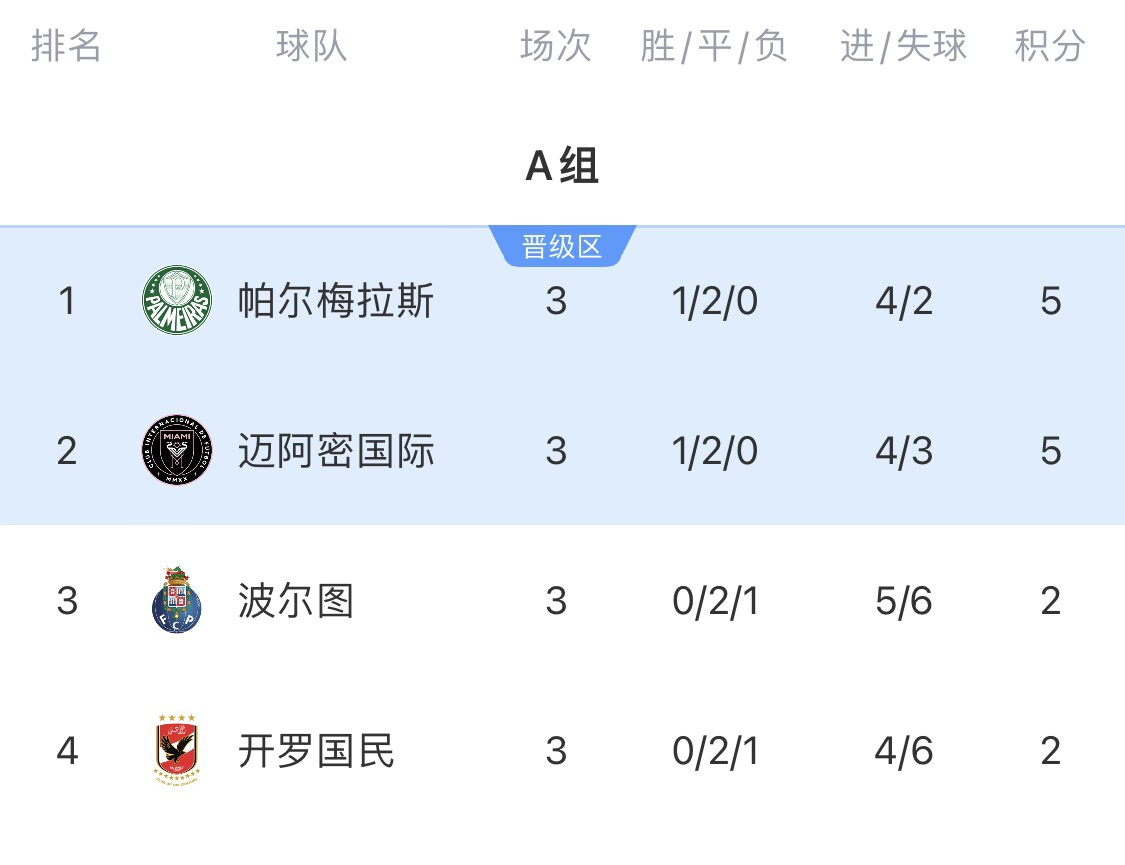 A组最终积分榜：波尔图身价3.46亿最高却出局！迈阿密遭绝平第二