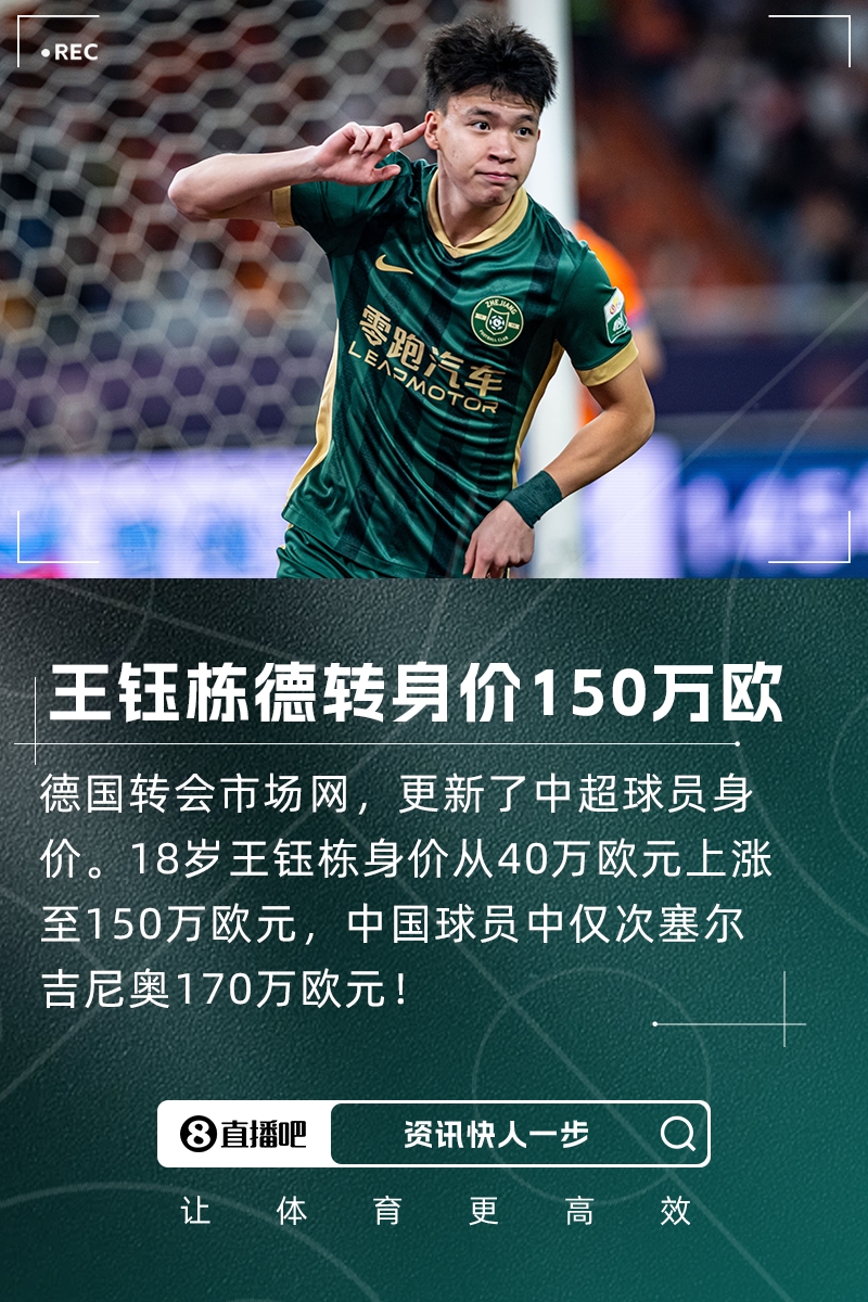 胡桑诺夫3500万❗王钰栋身前14名亚足联U21已全部留洋，不乏豪门
