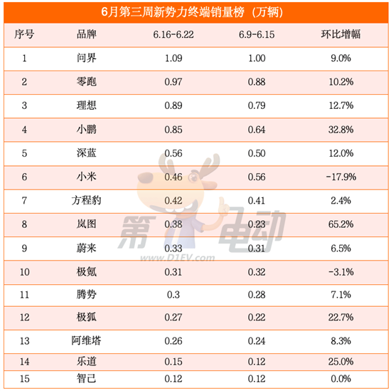 6月第三周销量榜：比亚迪再次突破8万辆