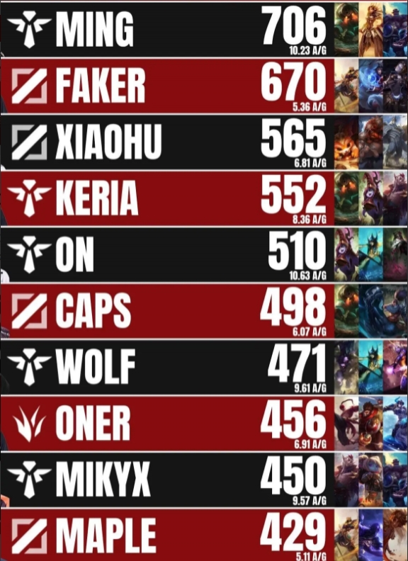 MSI历史助攻榜：Ming 706次位列第一，Faker 670次第二