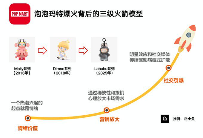 泡泡玛特的三级火箭：Labubu如何用情绪价值撬动千亿市场？