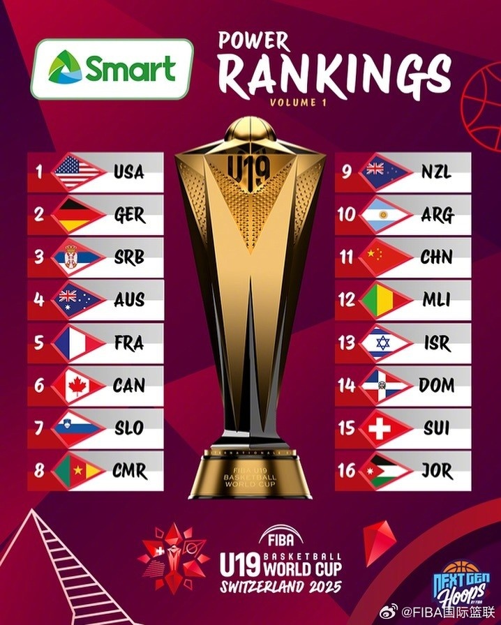 男篮U19世界杯首期实力榜：中国队第11 美国队&德国队前二