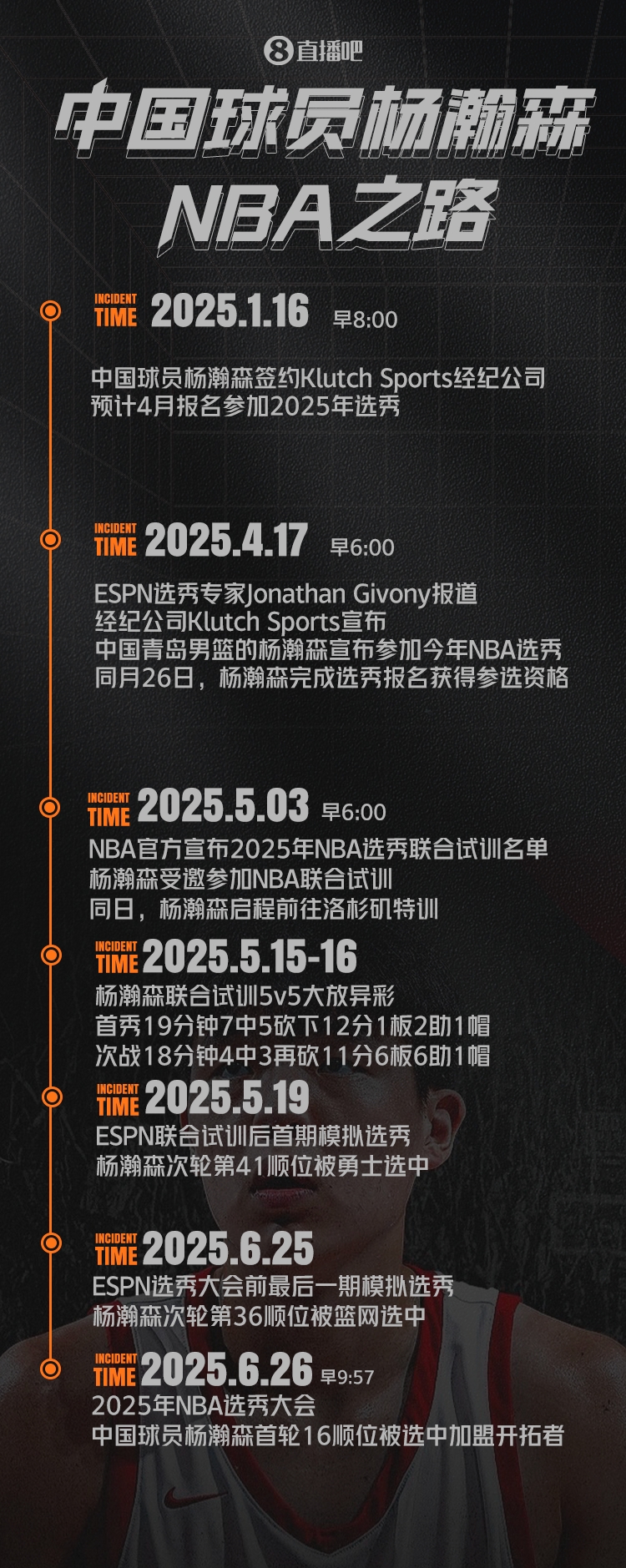 一图流|杨瀚森NBA之路：签约Klutch 试训大放异彩 16顺位一鸣惊人