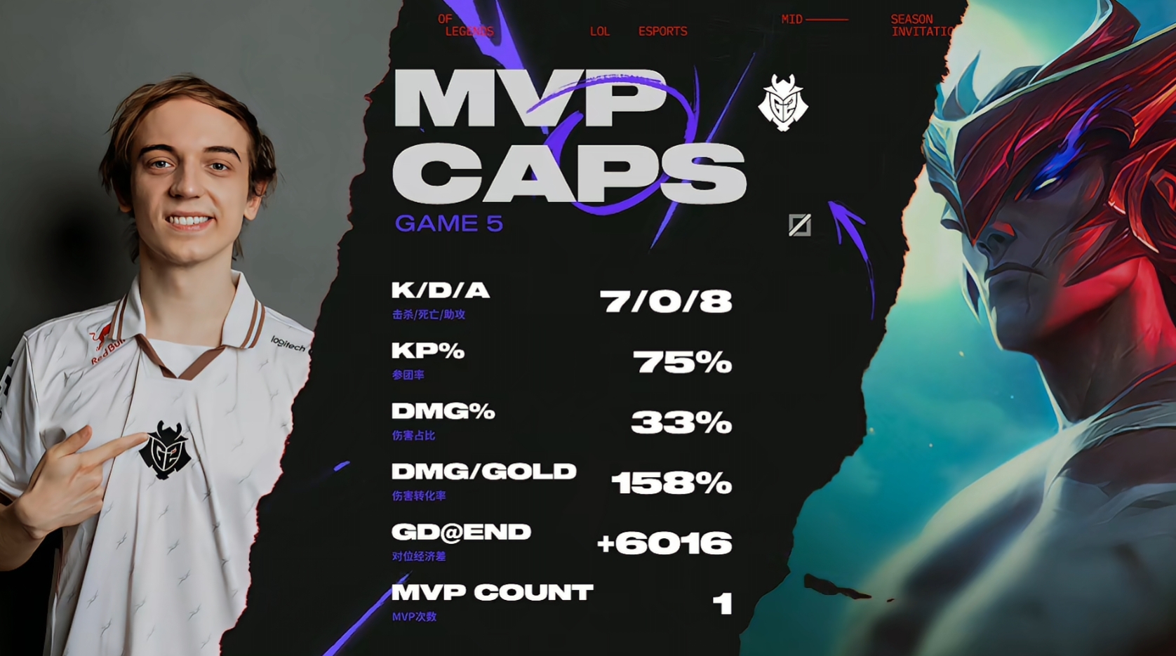 对位经济差6K！Caps永恩逆活成小奶油梦中的样子 7-0-8怒砍MVP