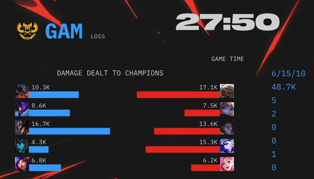 不会是4396吧！赛点局GAM下路Artemis滑板鞋被打爆 输出仅有4.3K低于辅助