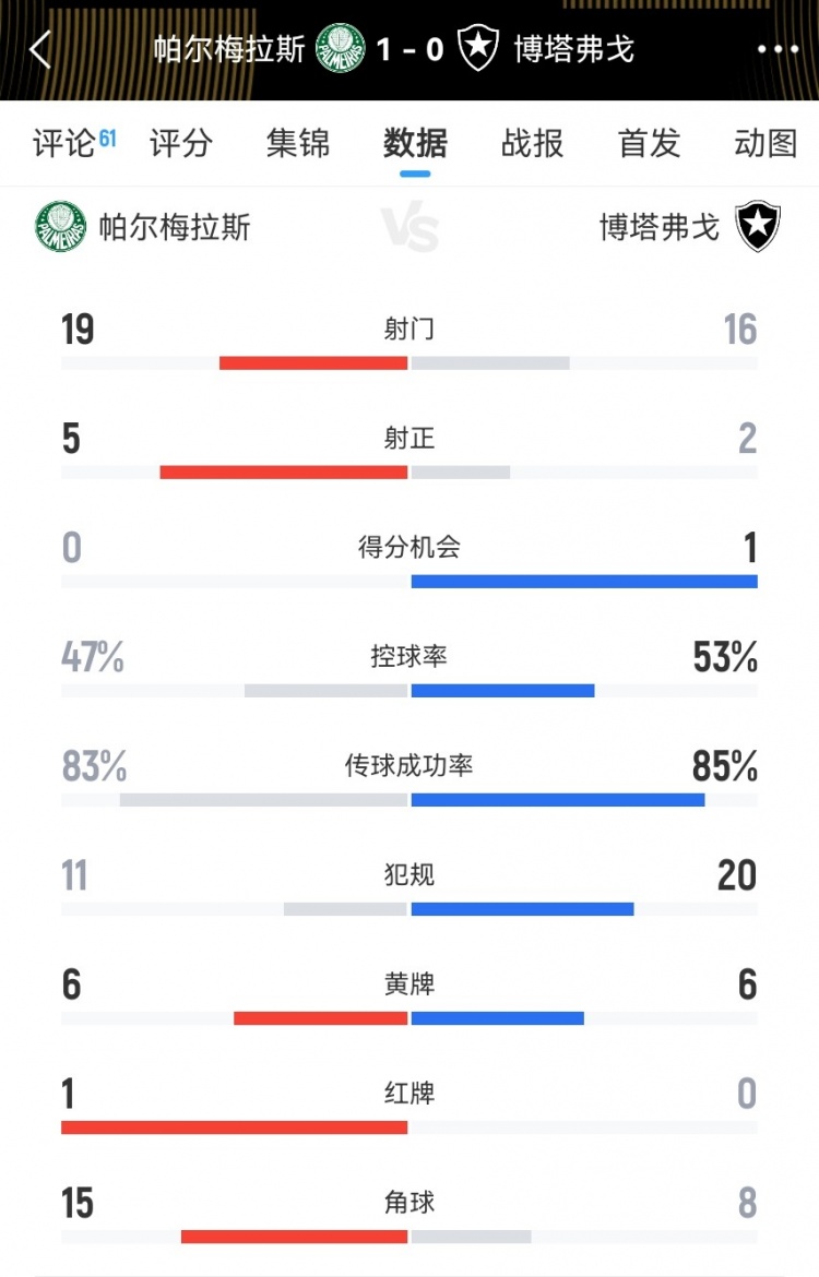 世俱杯巴甲内战全场数据：射门19-16、射正5-2、角球15-8