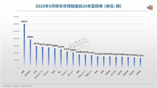 2025年5月轿车销量TOP20：海鸥月销破6万辆
