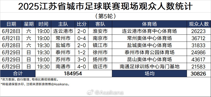 2025江苏省城市足球联赛现场观众人数统计（第5轮）