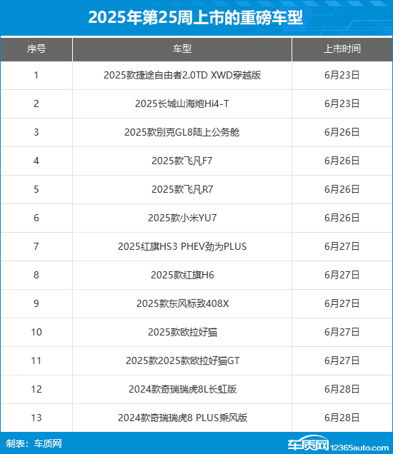 2025年第25周（6.23-6.29）上市新车汇总