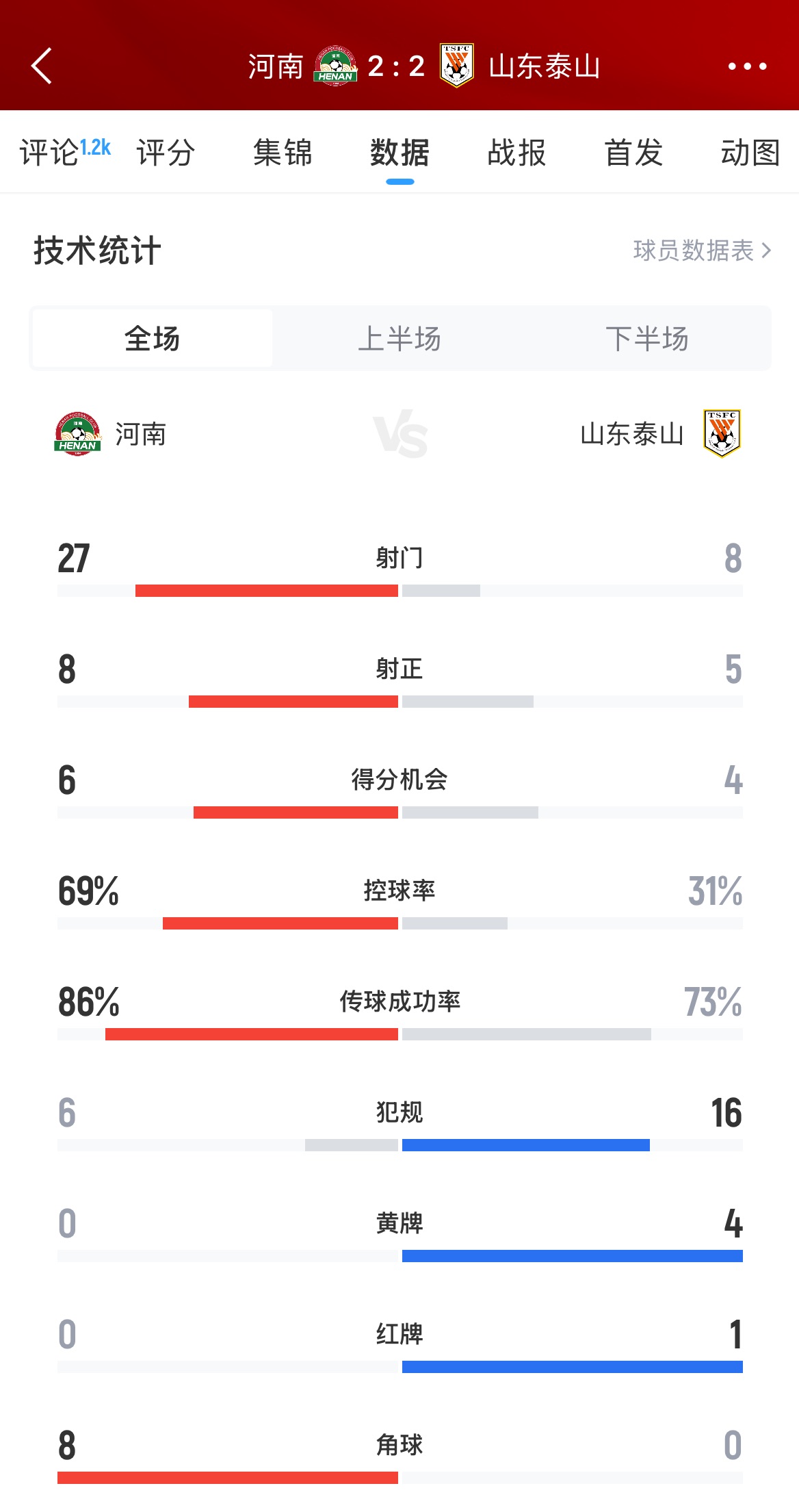 问题出在哪？第5泰山遭第12河南全场压制，河南狂轰27脚&69%控球