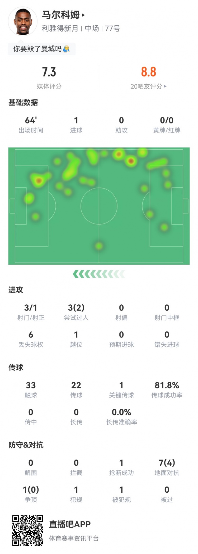 马尔科姆本场3射1正进1球 1关键传球+3过人2成功 获评7.3分