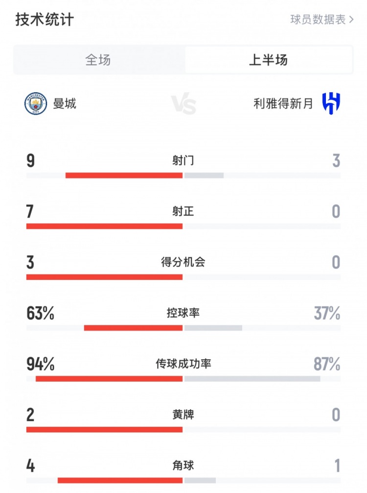 布努系统局！曼城vs新月半场数据：曼城9射7正，3次得分机会