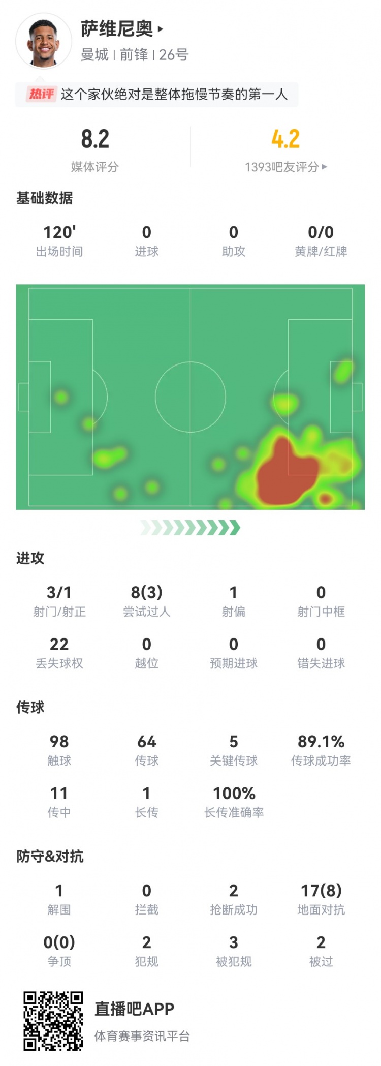 萨维尼奥本场22次丢失球权 3射门5关键传球+3造犯规 11传中2成功