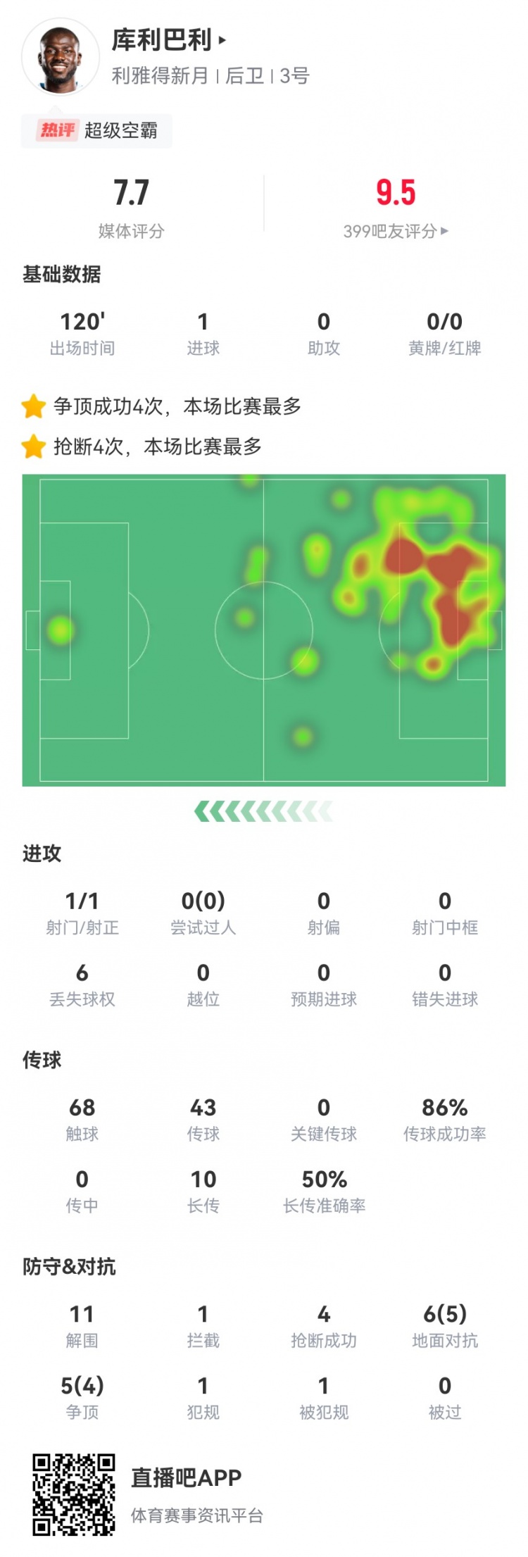 空霸！库利巴利本场1球+5成功长传 11解围4抢断 11对抗9成功