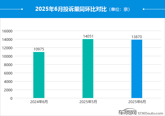 2025年6月国内汽车投诉排行及分析报告