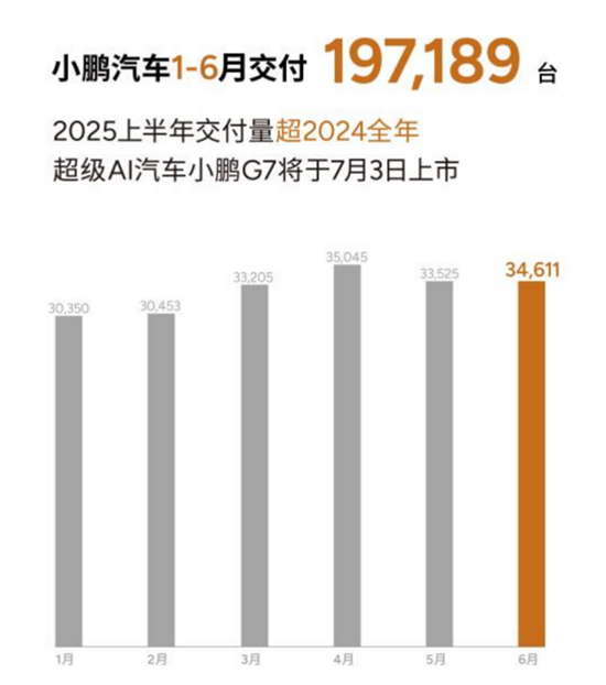 小鹏6月交付新车34611台 上半年交付近20万