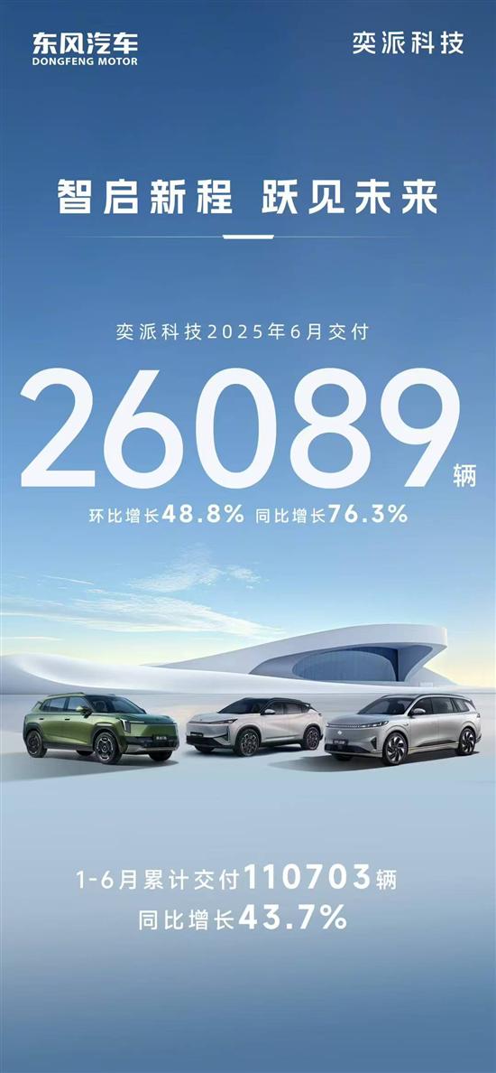 奕派科技6月交付量达2.6万辆 环比增长48.8%