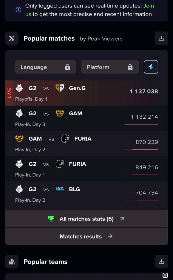 暂时的G2王朝！MSI正赛第一天G2 vs Gen.G海外观看人数高达113万