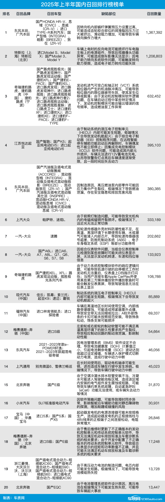 2025上半年国内汽车召回排行及热点回顾