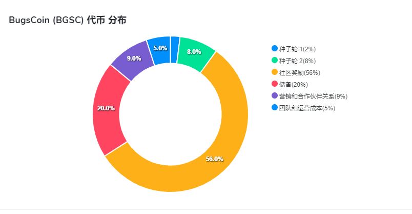 什么是BugsCoin (BGSC)？BGSC的发展前景和未来价值如何？