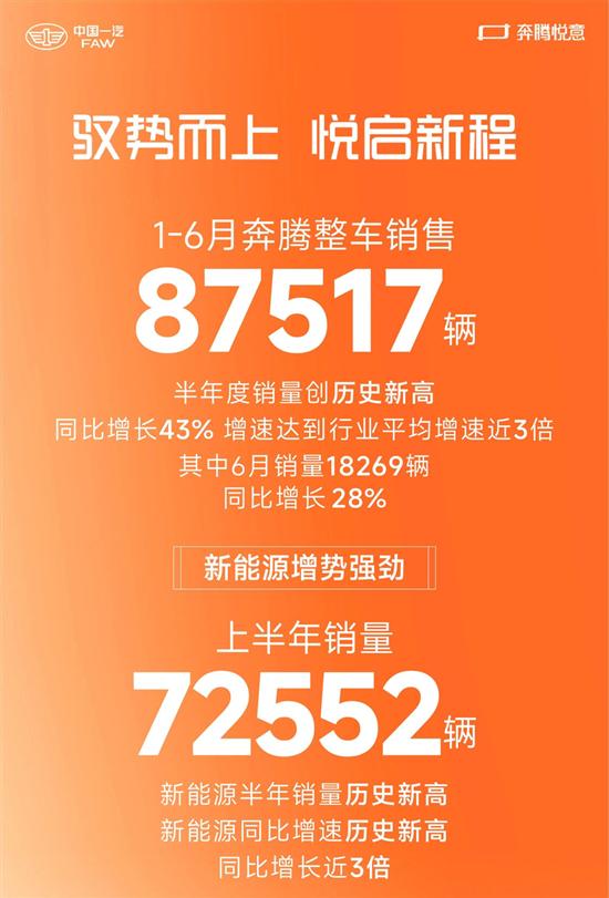 一汽奔腾半年销量创新高 聚焦见成效
