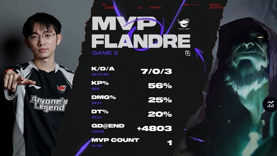 没有悬念！圣枪哥掘墓打出7-0-3的完美战绩斩获对局MVP！