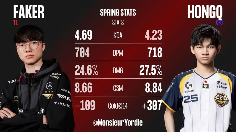 11岁的差距！Faker vs HongQ数据对比：HongQ分均伤害、伤害占比领先