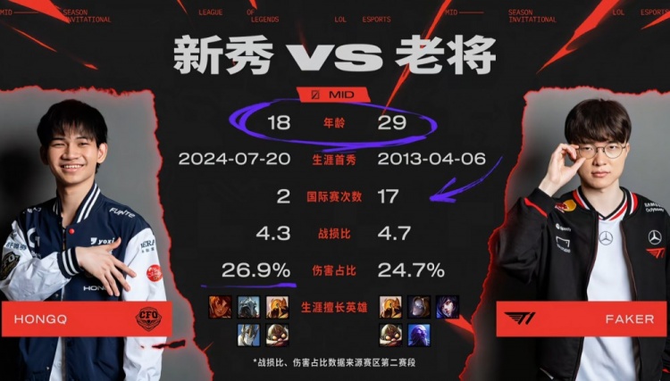 年龄差最大的对决！官方发布中单对比：HongQ18岁 Faker29岁！