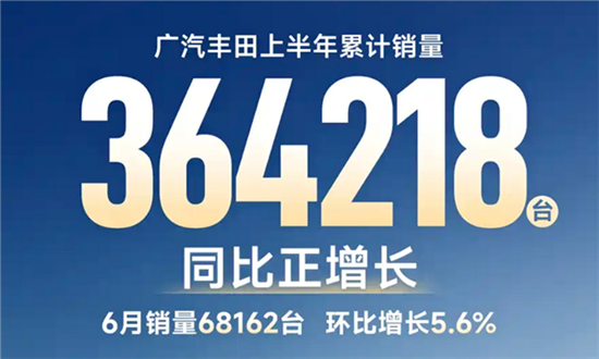 广汽丰田6月销量68162台 同比实现正增长