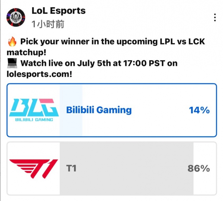 BLG和T1赛前投票：14%观众认为BLG获胜，86%观众认为T1获胜