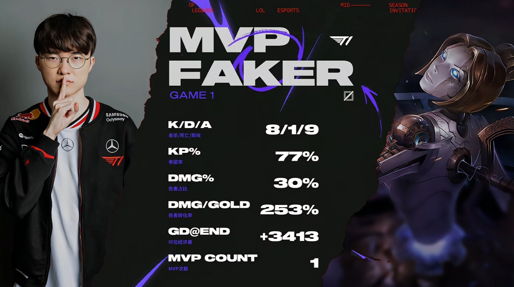 开张！Faker招牌发条8-1-9 伤转253% 斩获本届MSI自己的首个MVP