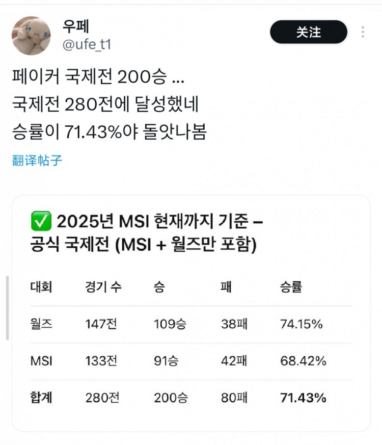 外媒总结Faker国际赛200胜：280场胜率71.43% 世界赛147场109胜