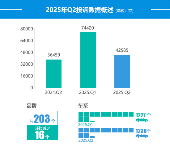 2025年二季度汽车投诉分析报告
