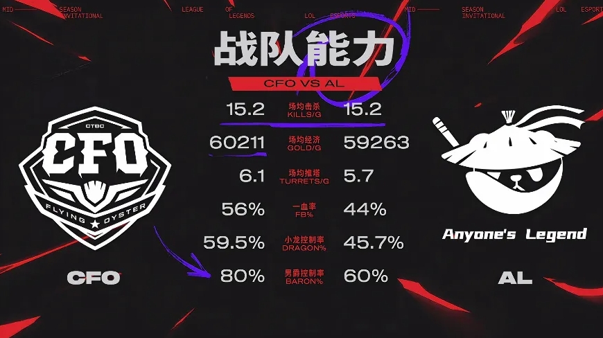 AL与CFO数据对比：CFO小幅领先，打野对位数据Tarzan领先