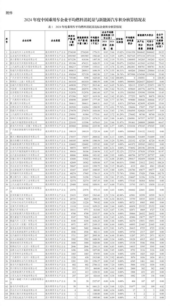 2024中国乘用车企业“双积分”成绩单出炉