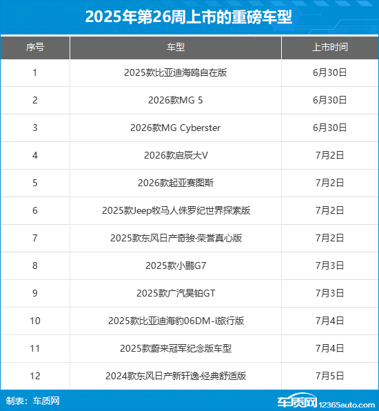2025年第26周（6.30-7.6）上市新车汇总