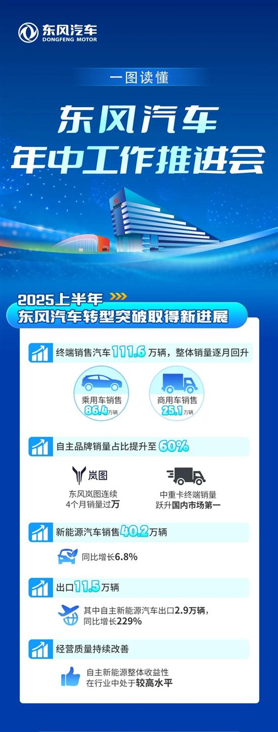 东风下半年销量目标188万辆 新能源100万辆