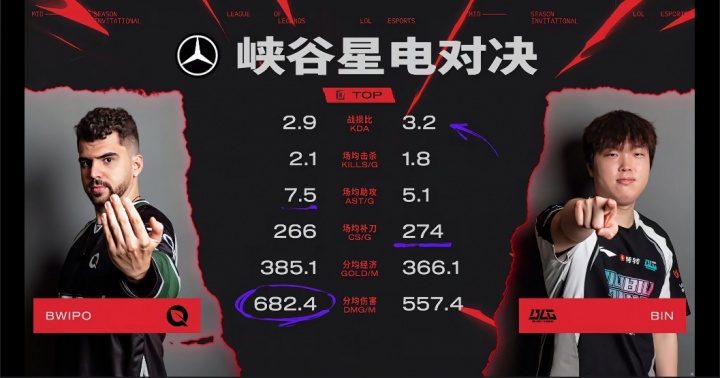 BLGvsFLY数据对比：BLG一血率遥遥领先，BWIPO分均伤害更高，BLG场均获胜时长最高