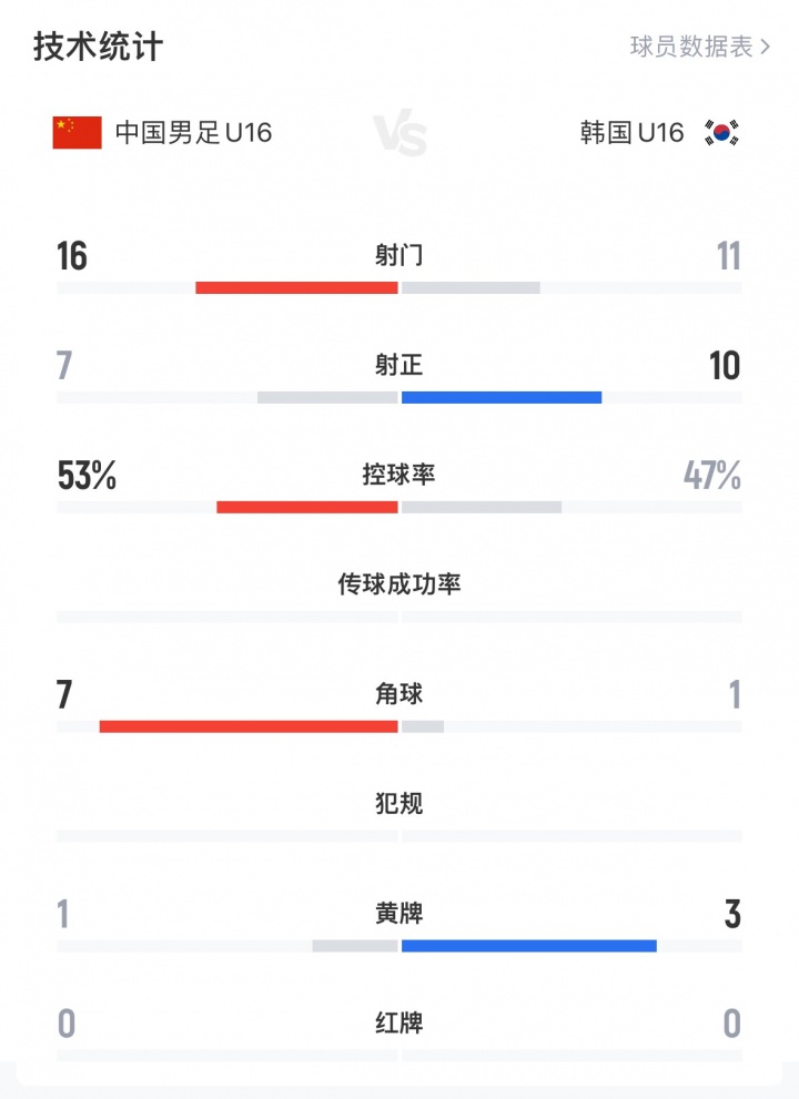 U16国少战韩国数据：射门控球率角球均领先，射正数7:10稍落后