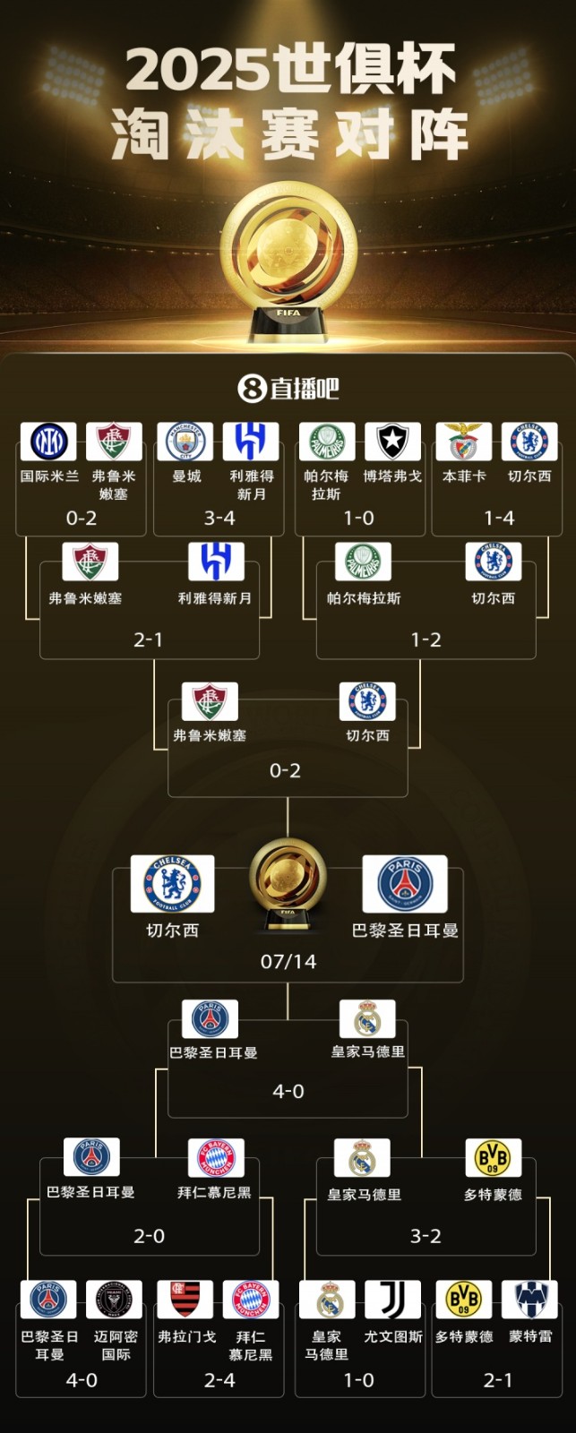 神挡杀神！巴黎欧冠通杀英超&5-0国米 世俱杯4-0皇马马竞&2-0拜仁