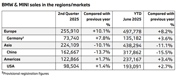 宝马上半年销量公布：中国市场最惨 跌幅15.5%全球最高