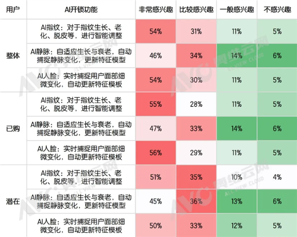 62%用户最认它！智能门锁最受欢迎AI功能出炉