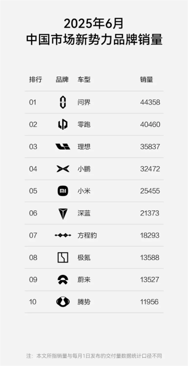跻身新势力前十！方程豹6月狂卖1.8万辆 均价超过20万元