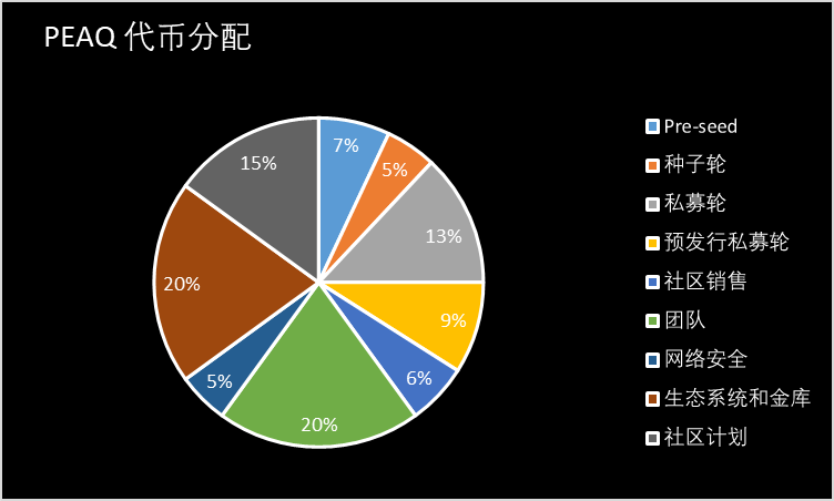 PEAQ代币分配比例图