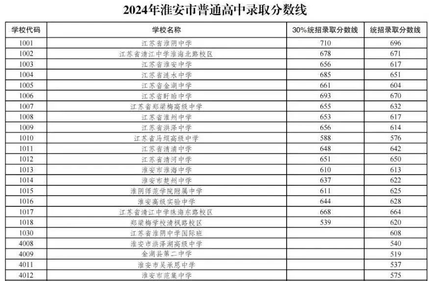 2025年淮安中考各高中录取分数线一览表