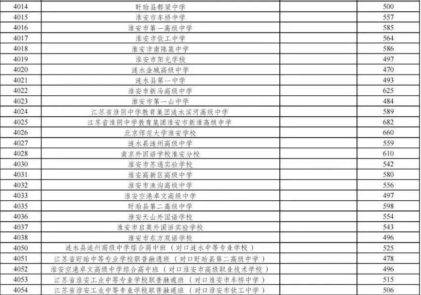 2025年淮安中考各高中录取分数线一览表