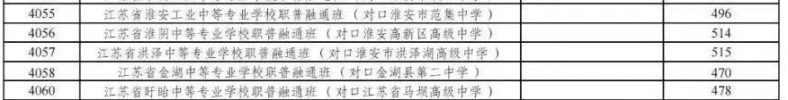 2025年淮安中考各高中录取分数线一览表