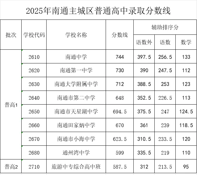 2025年南通中考各高中录取分数线一览表