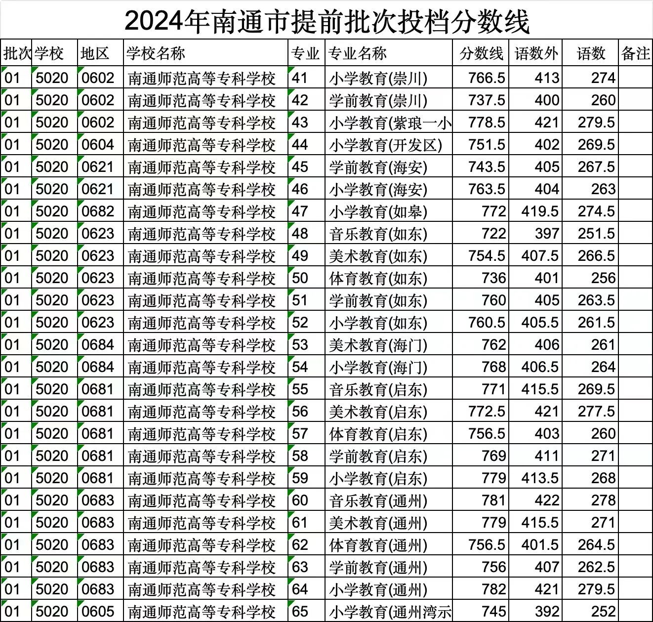 2025年南通中考各高中录取分数线一览表